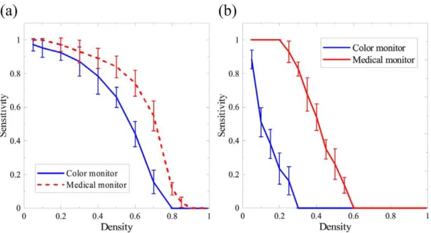 Figure 7. The ROC curves of five individual reviewers for (a) the medical monochrome LCD and (b) the commercial color LCD