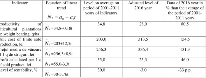 Table  2.  The  trend  of  economic  efficiency  indicators  of  grapes  in  agricultural  enterprises  during  2001-2011  and  forecast for 2016 determined by linear adjustment 