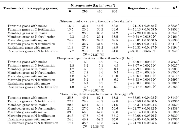 Table 1. Nitrogen, phosphorus and potassium input via straw to the soil surface of Panicum maximum cv.