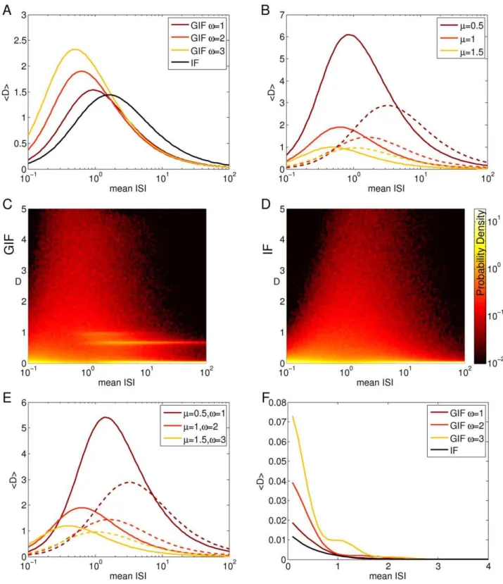 Figure 6. Intrinsic discriminability as a function of input statistics for different model neurons