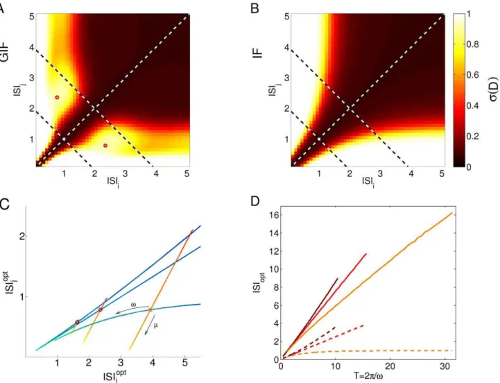Figure 2. History-Dependent Excitability discriminates between input doublets. A, B: Intrinsic discriminability between input doublets ISI i