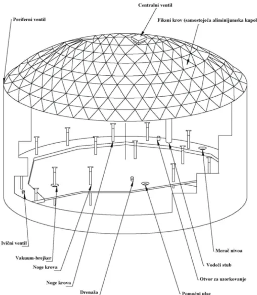 Figure 4. Domed external floating roof tank. 