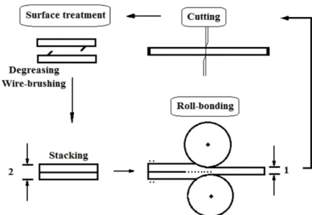 Fig. 1. Schematic illustration showing the principle of the accumulative roll-bonding (ARB) process  