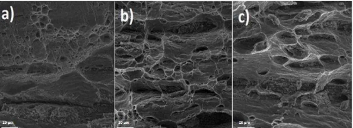 Fig. 6. SEM micrograph of the fracture surface after tensile test at strain rate of 0.1  s -1  at different temperatures a)  523K, b) 573K, and c) 623K 