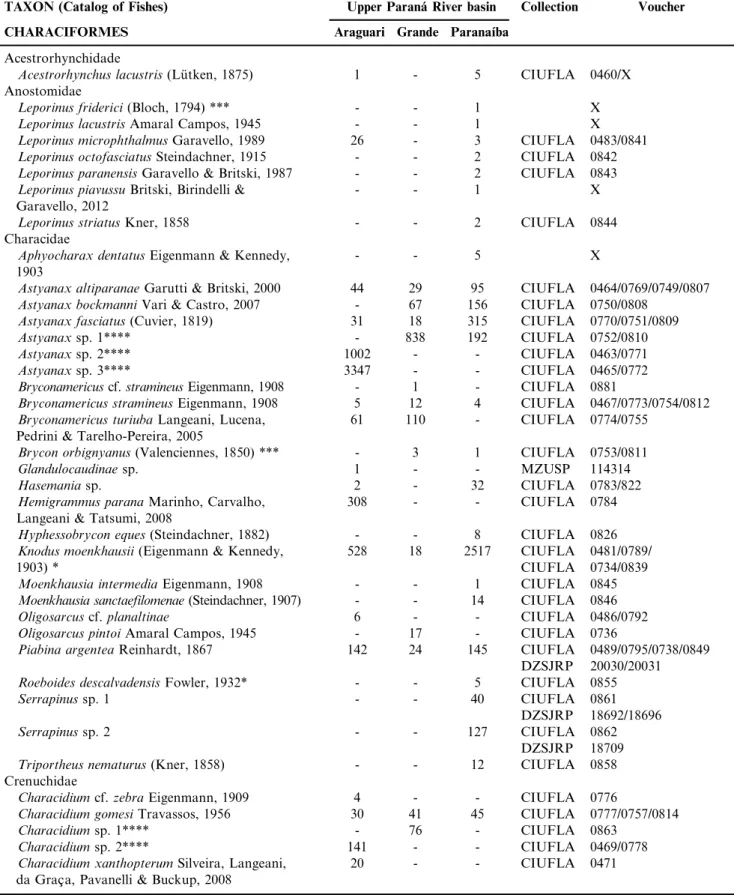 Table 1. Fish species sampled in Upper Parana´ River basin streams. N ¼ number of individuals, CI-UFLA ¼ voucher specimens deposited at Colec¸a˜o de Peixes da Universidade Federal de Lavras (UFLA), DZSJRP ¼ Colec¸a˜o do Departamento de Zoologia de Sa˜o Jos