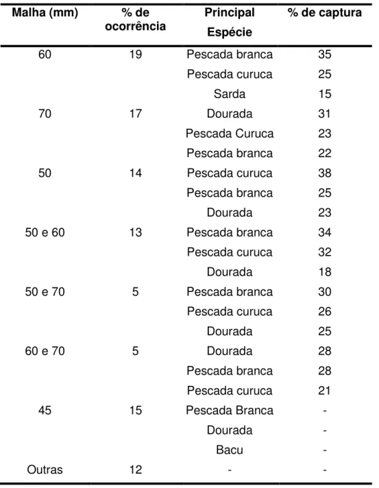 Tabela 3: Percentual de ocorrência das principais espécies capturadas nas diferentes malhas utilizadas.