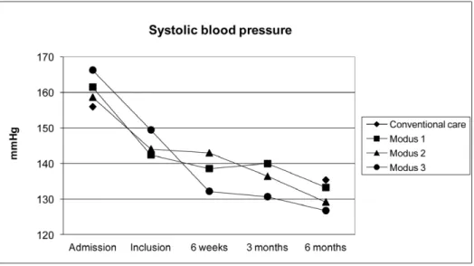 Table 3. 6 month follow-up data (blood pressure values, target values and vascular re-events) in both cohorts.
