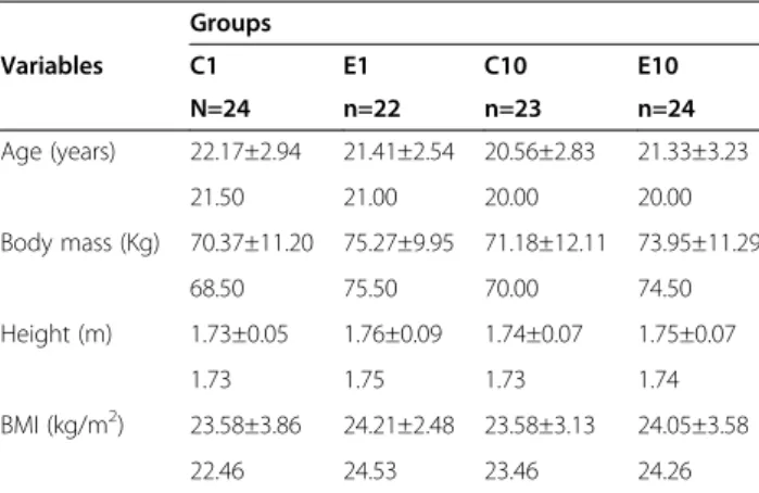Table 4 Mean and standard deviation of 1RM test and PPT and median of CK concentration according to group, type of contraction and evaluation time