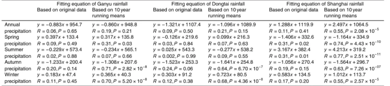 Table 1. Fitting equations of the annual and seasonal precipitation series at the Ganyu, Dongtai and Shanghai stations based on the original data and 10 year running means data (y denotes the rainfall (mm), x denotes the time series (1, 2, 3, 