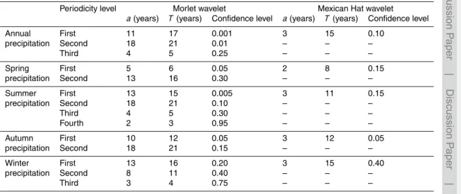 Table 2. Annual and seasonal precipitation periods and their significances at different time scales based on the Morlet and Mexican Hat wavelet transforms at the Ganyu station.