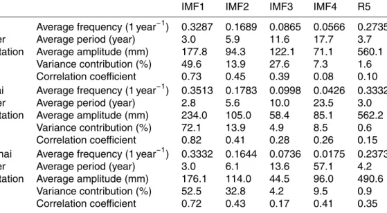 Table 5. Statistical results of the multi-scale time-frequency characteristics from the EEMD of the summer precipitation signals.