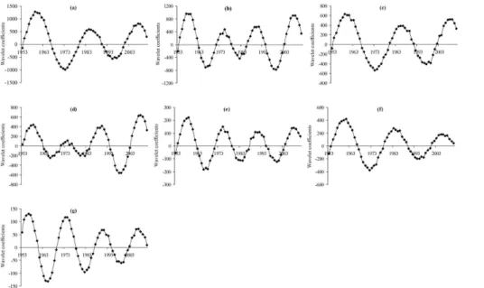 Figure 5. Morlet wavelet transform coefficients for the Dongtai annual and summer precipitation signals at the 24 year (a, c) and 16 year (b, d) dominant periods, for the spring precipitation at the 16 year dominant period (e), for the autumn precipitation