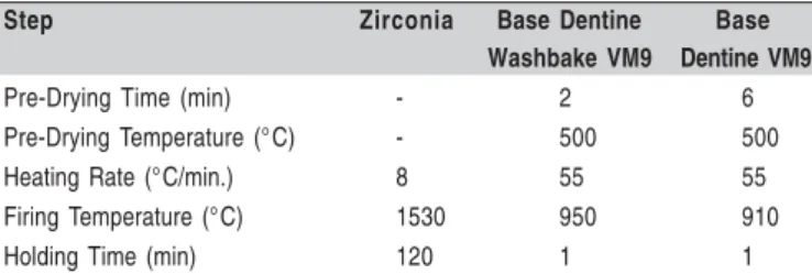Fig. 1.Design groups: (PM) monolithic specimens of porcelain; (PB) bilayer specimens 3YTZP/VM9 with porcelain in lower surface; (ZM) monolithic specimens of 3Y- 3Y-TZP; (ZB) bilayer specimens VM9/3Y-TZP with zirconia in lower surface