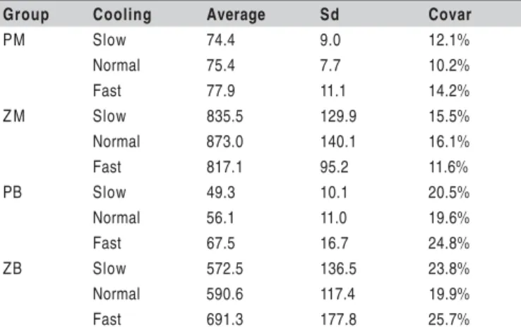 Table 2. Mean (MPa) of flexural strength, standard deviation, and coefficient of variance.
