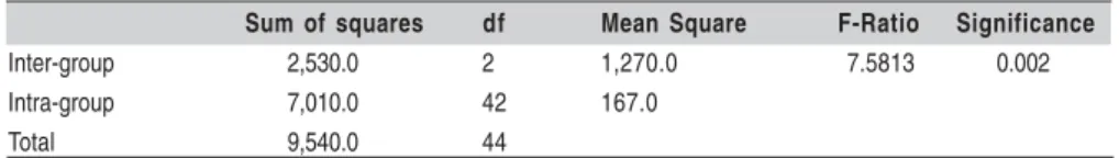 Table 3. One-way ANOVA results of flexural strength values of porcelain monolayer design