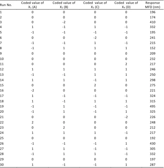 Table 2.  Experimental conditions and their responses