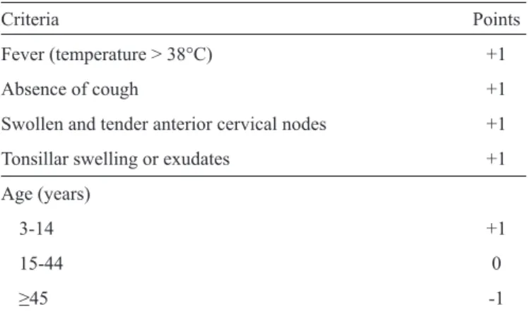 TABLE  1  - The  modiﬁ ed  Centor  score  to  use  for  children  and  adults with a sore throat to estimate probability of Streptococcus  pyogenes infection*.