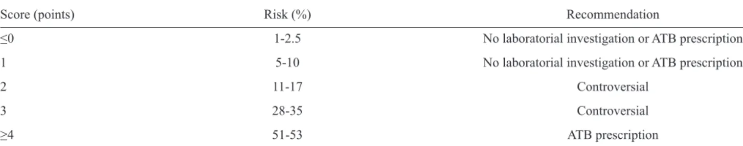 TABLE 2 - Risk for streptococcal infection*.