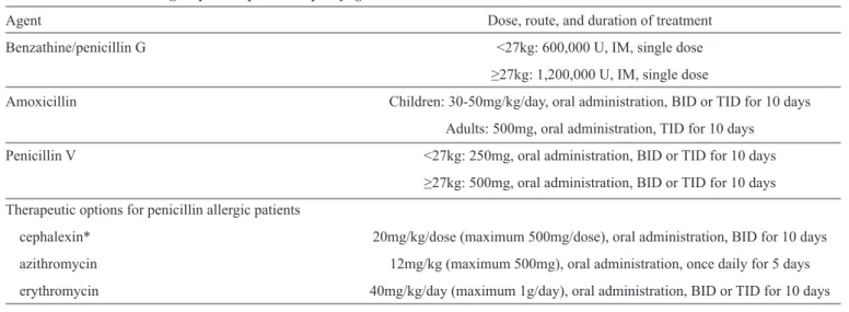 TABLE 3 - Treatment for group A Streptococcus pharyngitis.