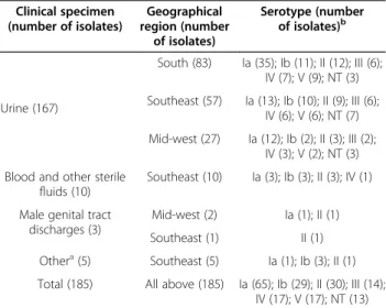 Table 1 Serotype distribution of the 185 Streptococcus agalactiae isolates recovered from symptomatic adults included in the present study, according to the type of clinical specimen and geographical origin
