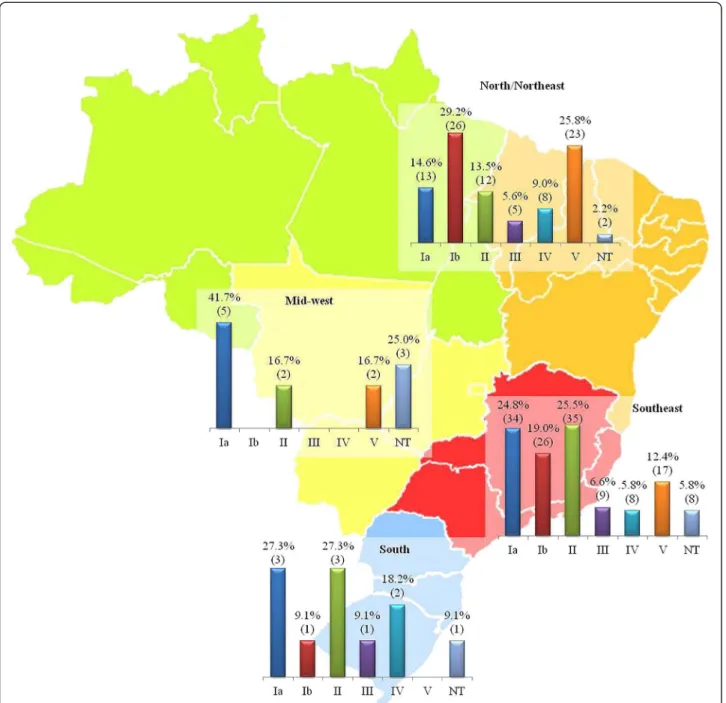Figure 1 Serotype distribution among the 249 Streptococcus agalactiae isolates recovered from colonization included in the present study, according to geographical region