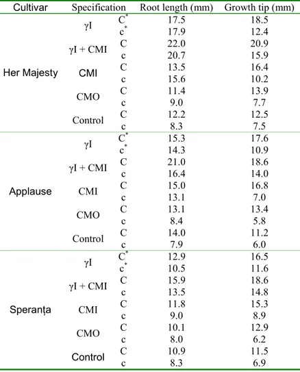 Table 1: Effect of gamma irradiation combined with magnetic field on root length and growth tip  Cultivar  Specification  Root length (mm)  Growth tip (mm) 