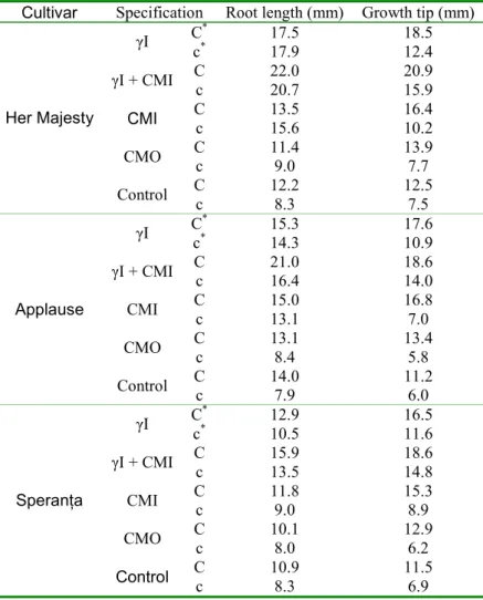 Table 1: Effect of gamma irradiation combined with magnetic field on root length and growth tip  Cultivar  Specification  Root length (mm)  Growth tip (mm) 