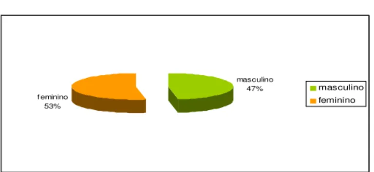 Gráfico 01: Sexo dos alunos matriculados na 3ª e 4ª etapas 