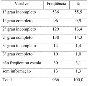 Tabela 2: Escolaridade dos entrevistados da comunidade