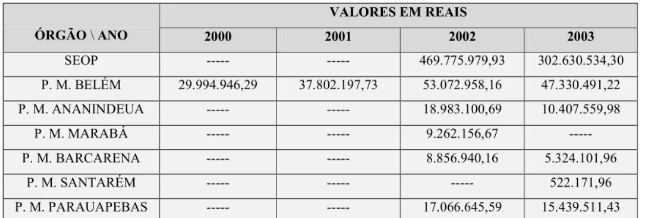 TABELA 1: Volume de recursos. Fonte: Secretaria de Planejamento, Orçamento e Finanças  do Estado do Pará (SEPOF) e Tribunal de Contas dos Municípios do Estado do Pará (TCM)