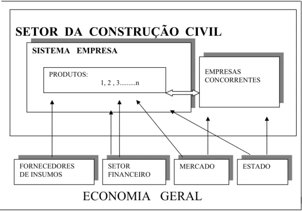 FIGURA 2: Interfaces do Setor da Construção Civil. Fonte: (ROCHA LIMA JR, 1988, página  86)