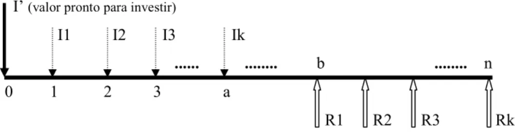 FIGURA 7: Fluxo Investimento / Retorno para TMR  a                                              n 