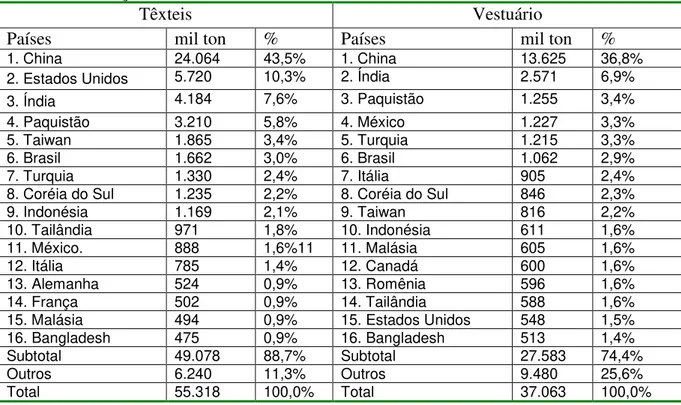 Tabela 1 - Produção Mundial de Têxteis e Vestuário: 2005. 