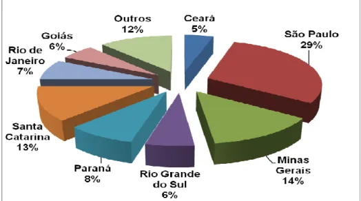 Gráfico 2 - Brasil: distribuição espacial das empresas da indústria  de confecções (mercado formal) – 2002