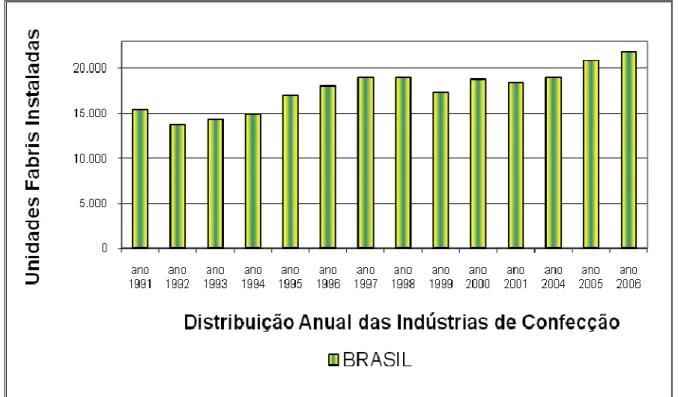 Gráfico 3  - Distribuição das Indústrias de Confecção do Brasil entre 1991 e 2006. 
