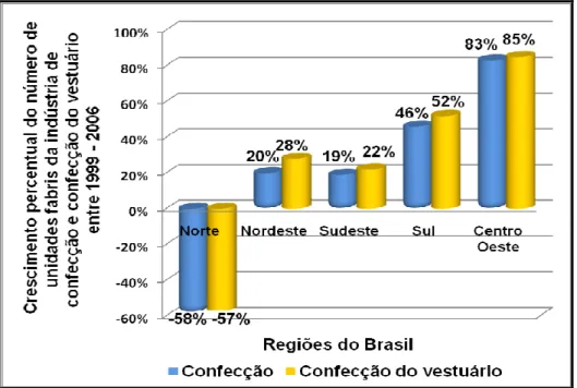 Gráfico  6  -  Percentual  de  crescimento  das  indústrias  de  confecção (geral) e confecção do vestuário no Brasil, por região: 