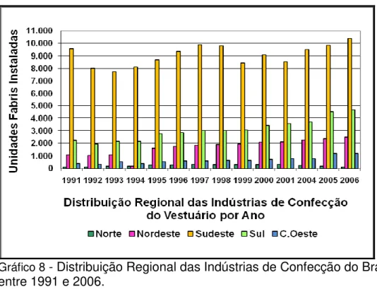 Gráfico 8  - Distribuição Regional das Indústrias de Confecção do Brasil  entre 1991 e 2006