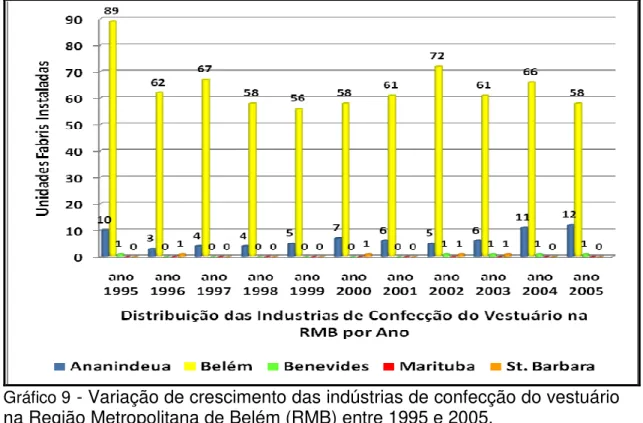 Gráfico 9  - Variação de crescimento das indústrias de confecção do vestuário  na Região Metropolitana de Belém (RMB) entre 1995 e 2005.