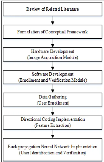 Figure  2  shows  the  block  diagram  of  the  hardware  and  software  components  which  is  composed  of  four  components: image acquisition module, enrollment module,  template  database,  verification  module