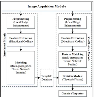 Fig. 3. Local Ridge Enhancement Block Diagram 