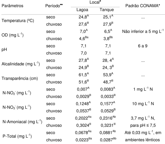 Tabela  3.  Valores  médios  dos  parâmetros  físico-químicos  na  água  da  lagoa  e  dos  tanques-rede nos períodos, seco (abr a set/08), chuvoso (out/08 a mar/09) e o padrão  do CONAMA para as águas doces de classe 2 