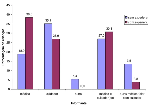 Figura 8: Porcentagem de crianças, por experiência prévia ou não com cirurgias, segundo o  tipo de informante sobre a cirurgia atual (N = 63)