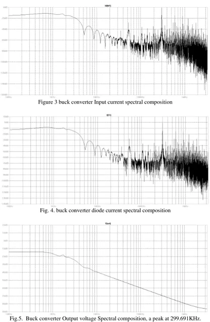Fig. 4. buck converter diode current spectral composition 