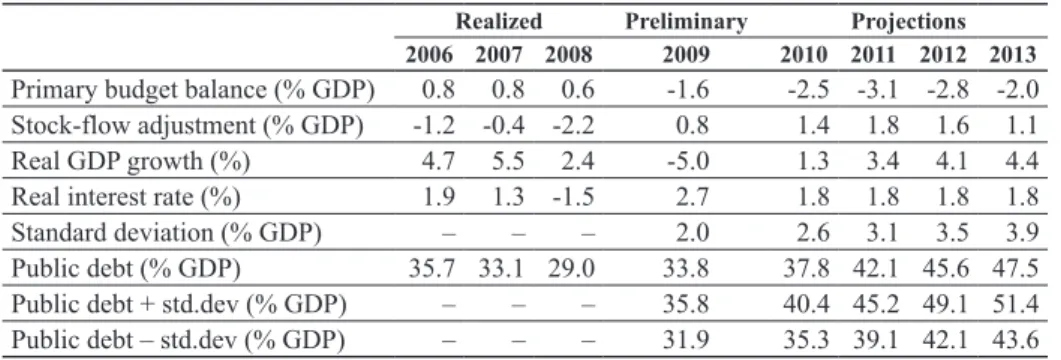 Table 8 Realized values and projections of the public debt, 2006-2013