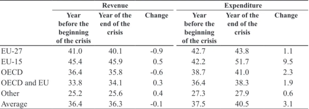 Table 1 Total revenues and expenditure before and after the crisis (% of GDP)