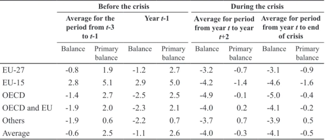 Table 2 Budget balance and primary budget balance in times of crisis (% of GDP)