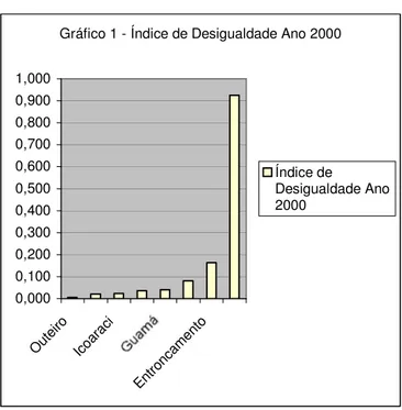 Gráfico 1 - Índice de Desigualdade Ano 2000