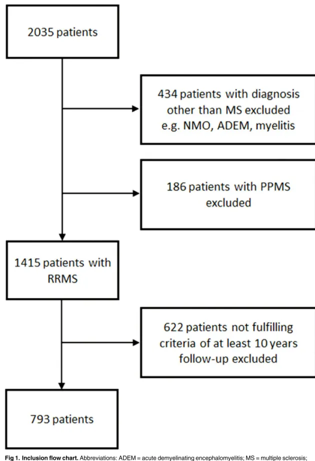 Fig 1. Inclusion flow chart. Abbreviations: ADEM = acute demyelinating encephalomyelitis; MS = multiple sclerosis;
