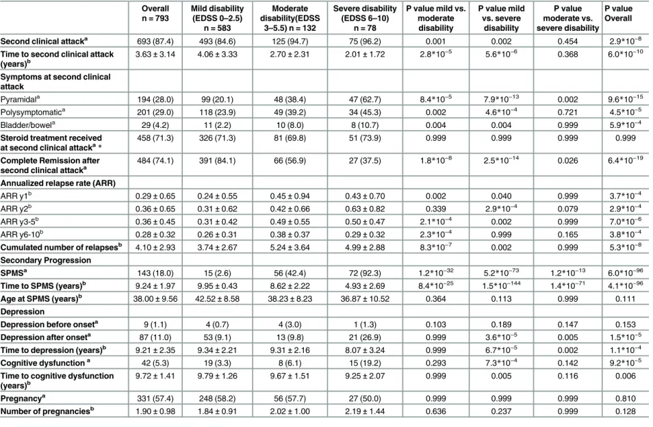 Table 2. Variables of disease course and their correlation with EDSS outcome 10 years after disease onset Overall n = 793 Mild disability (EDSS 0–2.5) n = 583 Moderate disability(EDSS 3–5.5) n = 132 Severe disability(EDSS 6–10)n = 78 P value mild vs.modera