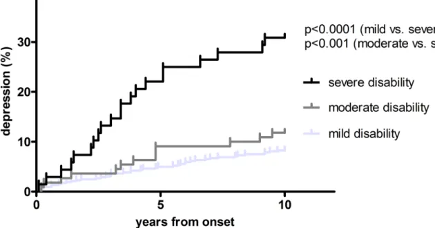 Fig 2. time to depression. Kaplan-Meier curves of the risk of developing depression according to disability status 10 years after onset